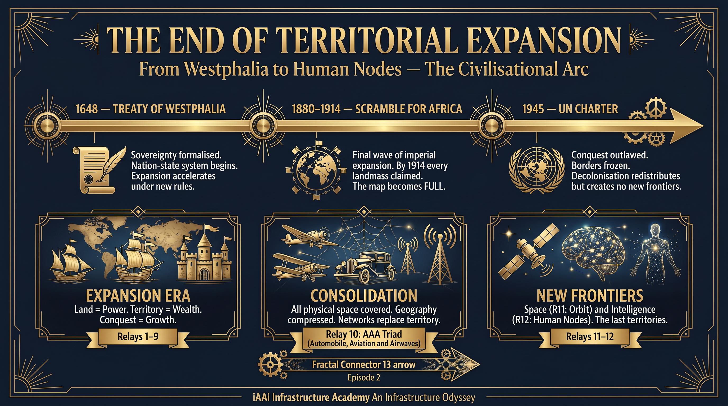 The End of Territorial Expansion: From Westphalia to Human Nodes - The Civilisational Arc